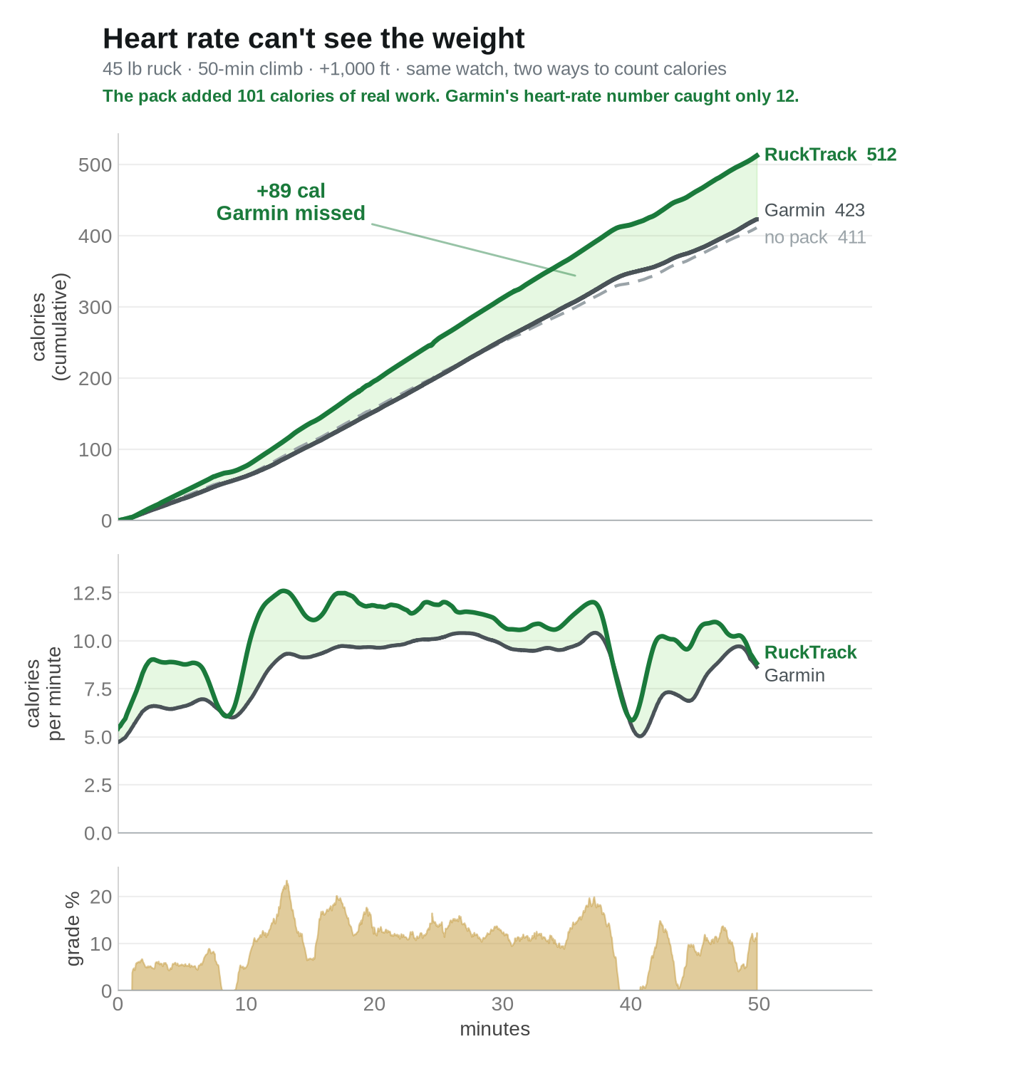 Three stacked charts of a 50-minute, 1,000 ft climb with a 45 lb pack: cumulative calories (RuckTrack 512, Garmin 423, no-pack baseline 411), calories per minute, and grade percent, all on a shared time axis.